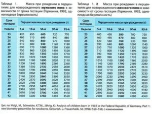 Сколько плод набирает вес за неделю после 30 недель