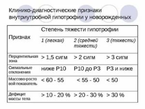 Что такое гипотрофия 1 степени у новорожденного