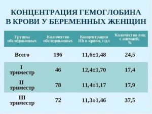 Почему перед родами падает гемоглобин