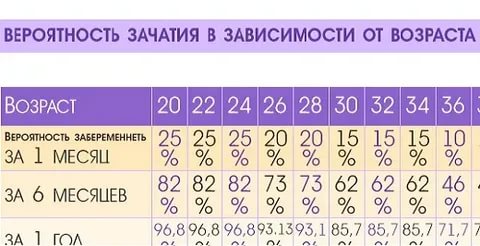 Какова вероятность забеременеть в благоприятные дни зачатия