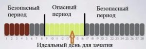 Какой самый опасный период для зачатия