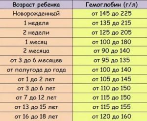 Как повысить гемоглобин в крови в домашних условиях у ребенка грудного