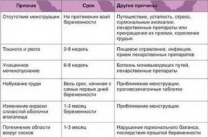 Когда после зачатия может начаться токсикоз при беременности