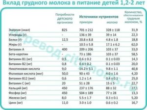 Когда выводится аллерген из грудного молока