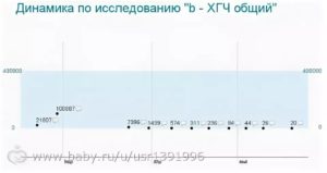 Как падает хгч при пузырном заносе после чистки