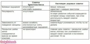 Почему тренировочные схватки начинаются вечером и ночью