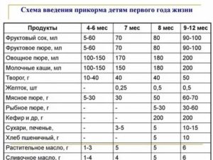 Как правильно ввести кефир в рацион грудного ребенка с