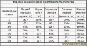 Как перевести миллилитры в граммы грудного молока