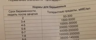 Может ли после родов повышен хгч