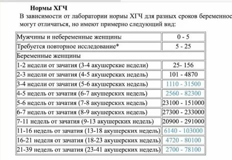 Анализ хгч показывает срок от зачатия или акушерский срок