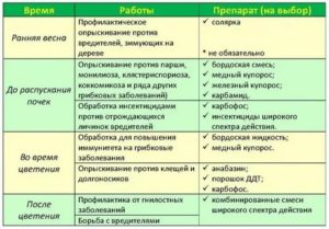 Можно опрыскивать биотлином когда есть плоды