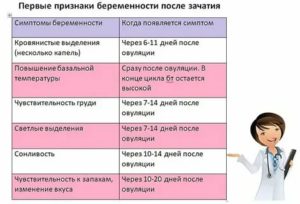 Когда появляется токсикоз после дня зачатия