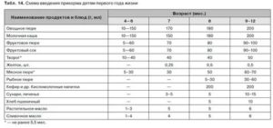 Когда можно давать грудному ребенку печень и какую