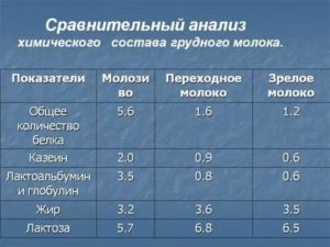 Как называется анализ на совместимость грудного молока