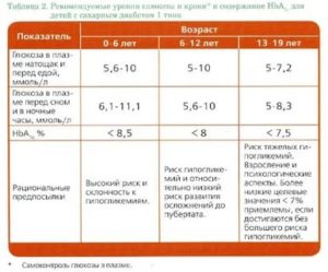 Чем поднять глюкозу в крови у новорожденного