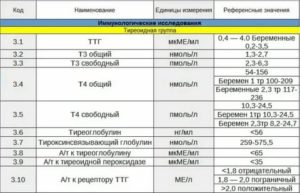 Может ли после родов повысится ттг