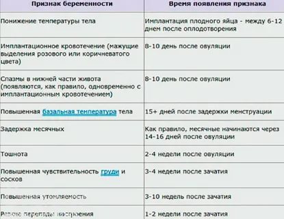 Через сколько дней после зачатия происходит прикрепление эмбриона к матке