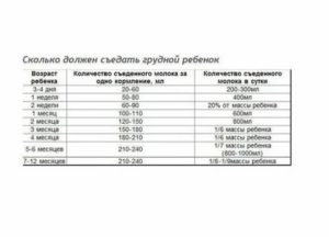 Сколько миллилитров молока должен съедать ребенок в 1 месяц грудного молока