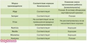 Как правильно подобрать смесь новорожденному ребенку комаровский