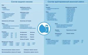 Чем можно заменить грудное молоко кроме смеси месячному ребенку