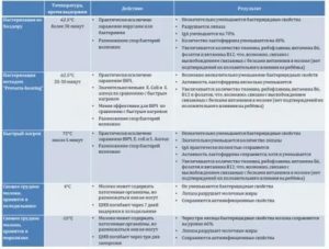 Как подогреть грудное молоко комнатной температуры