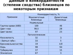 Может ли двойня быть с разной группой крови