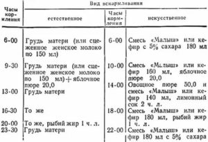 Как составить меню для ребенка грудного возраста