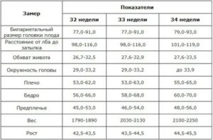 Сколько должен весить плод ребенка в 32 недели