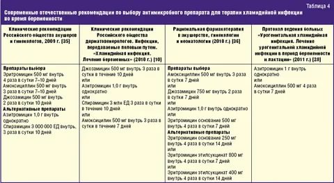 Через сколько после лечения хламидиоза можно планировать беременность после