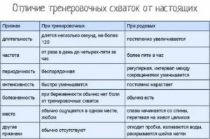 Могут ли тренировочные схватки быть болезненными и частыми