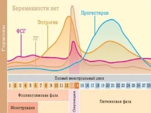 Можно ли беременеть при пониженном прогестероне