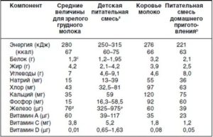 Можно ли сразу после грудного молока давать смесь ребенку