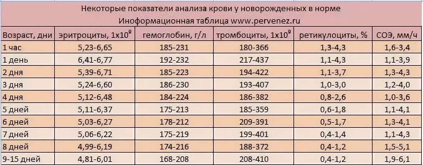 Билирубин повышен у ребенка. Нормальные показатели билирубина у младенца. Гемоглобин у грудничка норма в 1 месяц. Уровень билирубина у новорожденных норма. Норма билирубина в крови у новорожденных в 2.